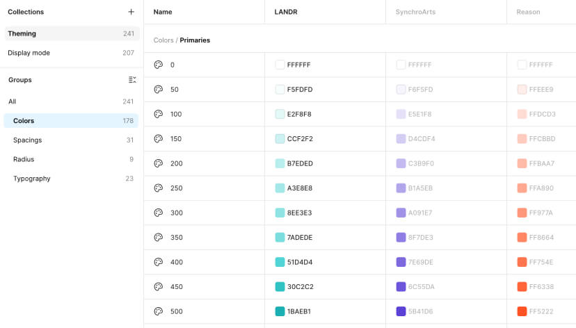 Maestro design system foundation table showing tokens, variables, and styles for theming, display mode, groups, colors, spacings, radius, and typography, with hex codes for LANDR and SynchroArts.
