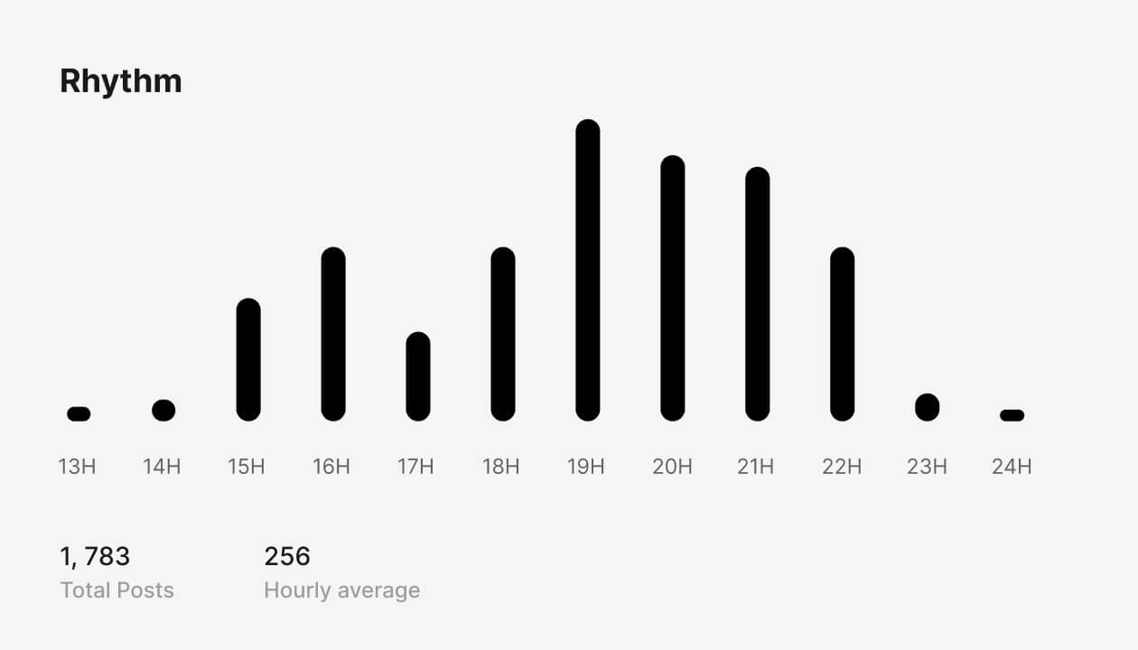 Bar chart showing UGC post activity for 'Rhythm' event, with 1,783 total posts and a 256 hourly average. Peaks at 19H, 20H, and 21H, illustrating high engagement during prime event hours.